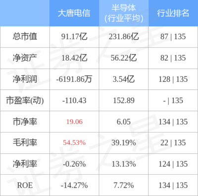 大唐电信周涨1.46%，主力资金净流出超千万，网络与信息安全软件开发业务引关注
